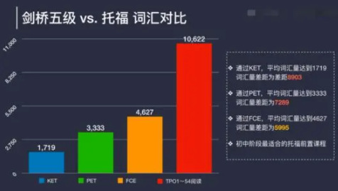 托福词汇量水平
