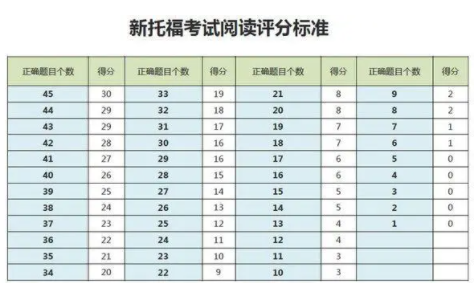 托福阅读算分